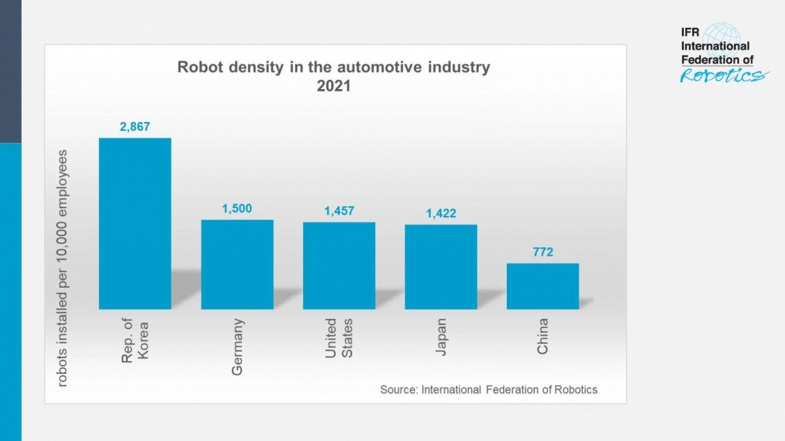 Eine Million Roboter arbeiten in der Auto-Industrie weltweit