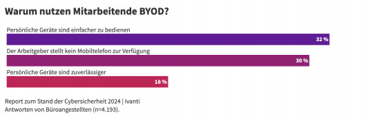 11_Warum Mitarbeitende BYOD nutzen