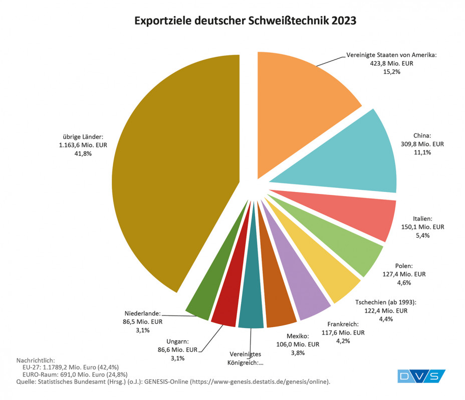 Exportziele_deutscher_Schweisstechnik_2023