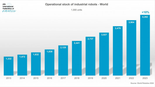 World_-_operational_stock_industrial_robots_2023_-_graph