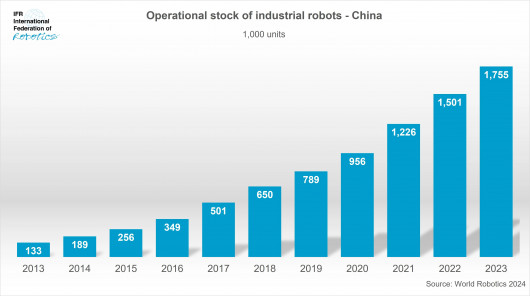 China_-_operational_stock_industrial_robots_2023_-_graph