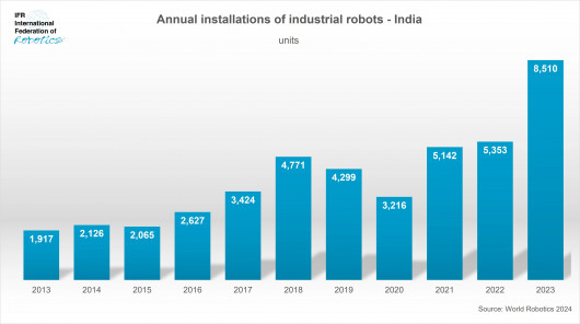 India_-_annual_installation_industrial_robots_2023_-_graph