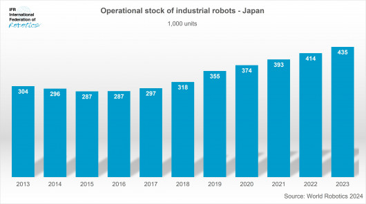 Japan_-_operational_stock_industrial_robots_2023_-_graph