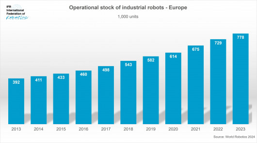 Europe_-_operational_stock_industrial_robots_2023_-_graph