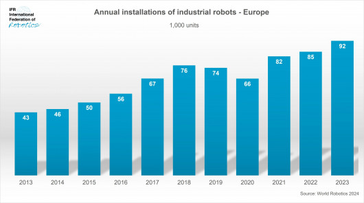 Europe_-_annual_installations_industrial_robots_2023_-_graph