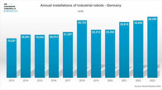 Germany_-_annual_installation_industrial_robots_2023_-_graph