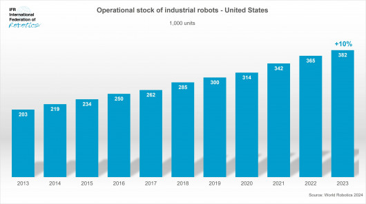 US_-_operational_stock_industrial_robots_2023_-_graph