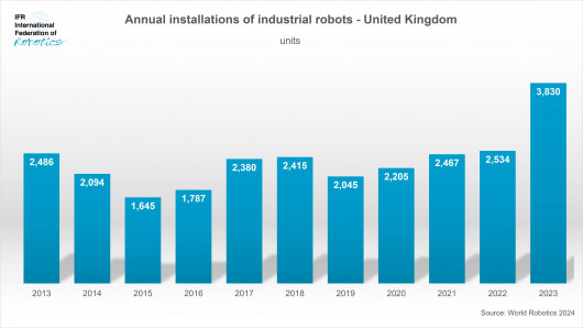 UK_-_annual_installation_industrial_robots_2023_-_graph