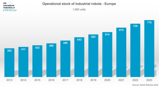 Europe Operational Stock