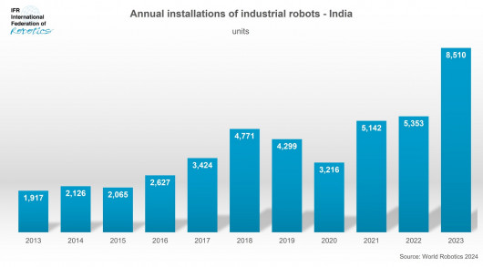 India Installations