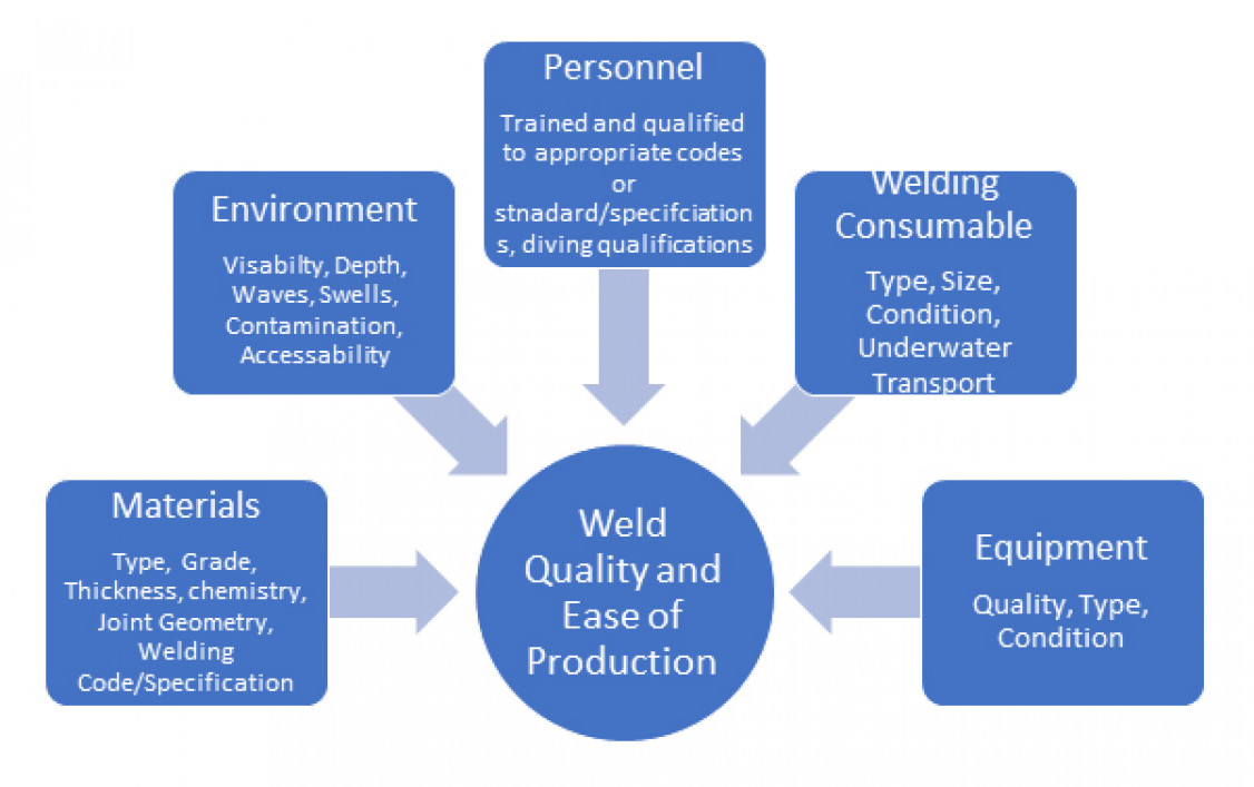 Influencing factors