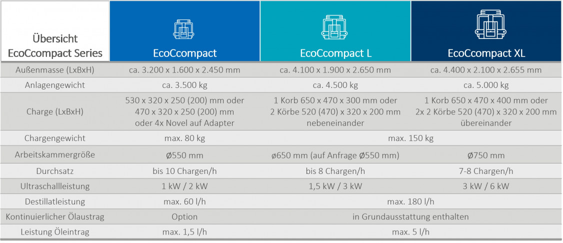 Ecoclean_EcoCcompact_L_XL_Tabelle