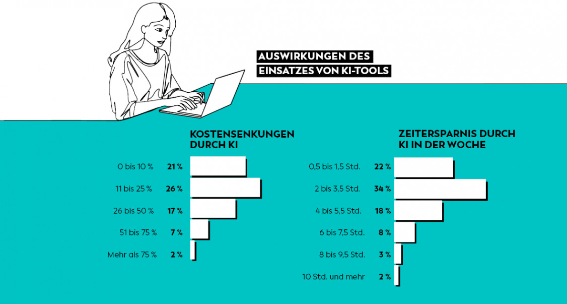 Grafik_Auswirkung_des_Einsatzes_von_KI-Tools_weiß