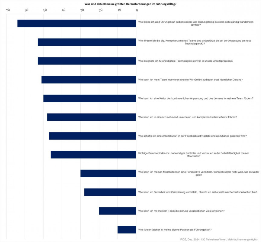 Herausforderungen-Führungskräfte-2025